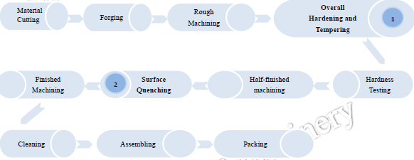 product-1-1 Production process