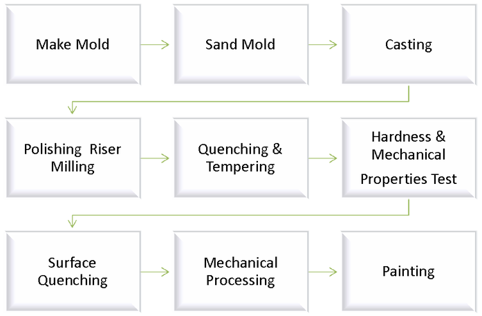 Production Process Of Bauer BG25 Drilling Rig Sprocket Production Process Of Bauer BG25 Drilling Rig Sprocket